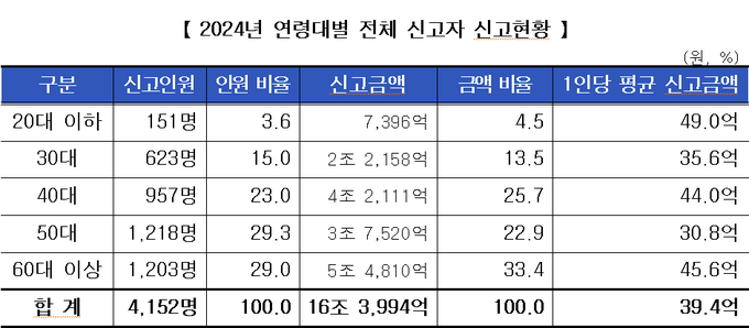 <자료-국세청>