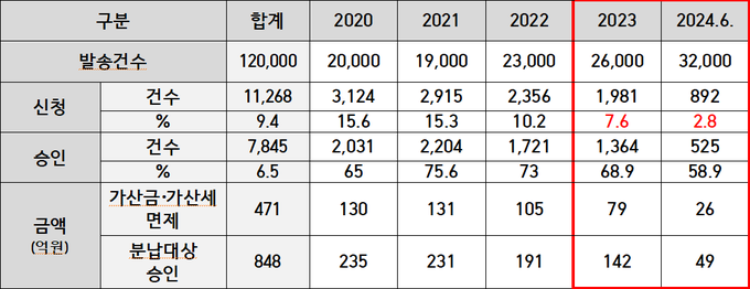 <자료-국세청>