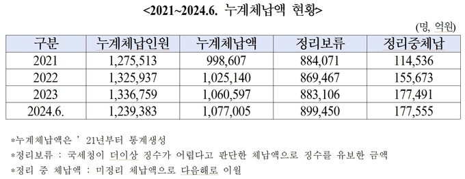 자료=안도걸 의원실 