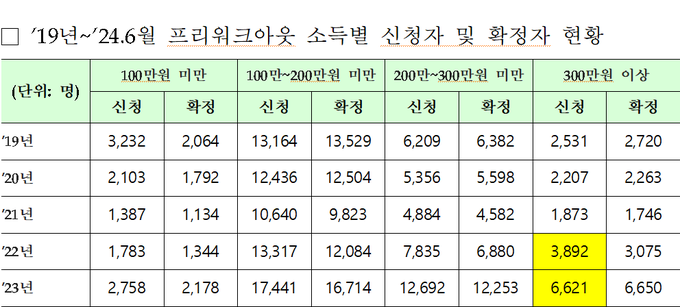 <자료-신용회복위원회>
