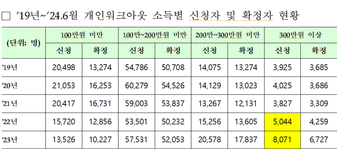 <자료-신용회복위원회>