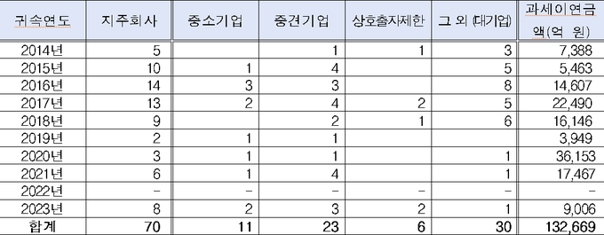 <자료- 국세청, 차규근 의원실 재가공>