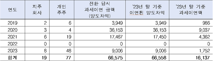 <자료-국세청>