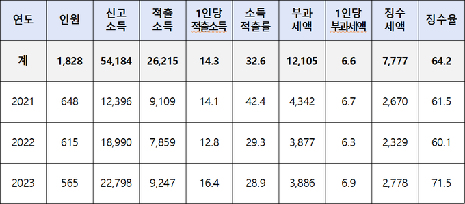 <자료-국세청>