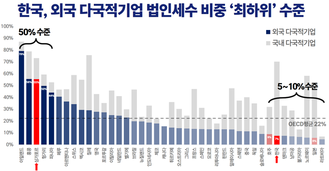 <자료: OECD CIT Statistics>
