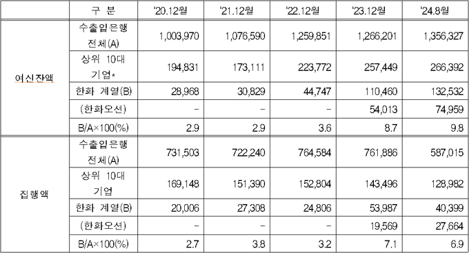 *상위 10대 기업 중 한화 계열사 2개 포함(한화오션, 한화에어로스페이스), 이들 2개의 2024.8월말 여신 잔액은 9.5조원 가량<자료: 수출입은행, 차규근 의원실에서 재가공>