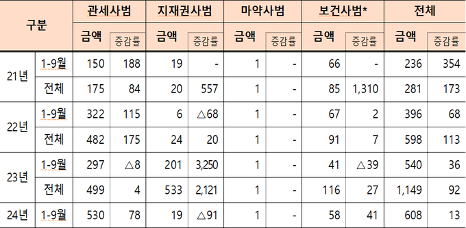 * 약사법, 식품위생법, 건강기능식품법, 화장품법, 의료기기법 등 위반 사범임