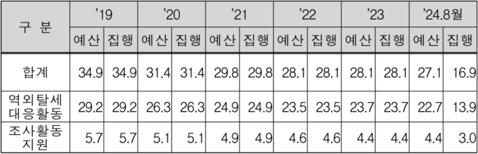 <자료-국세청>