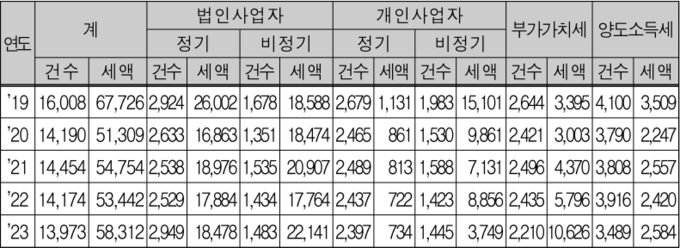 <자료-국세청>