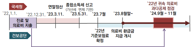 근로자는 2022년 의료비를 지출한 연도에 대해 1) 2023.3월 근로소득 연말정산 시, '22년 의료비 지출액에 대해 ‘의료비 세액공제액’ 신고·납부 2) 건보공단은 2023.8월말경 '22년도 의료비 지출액에 대한 본인부담상한액 산정 후, 의료비 환급금 지급대상 개인에게 지급안내문 발송 및 환급 실시<br>
3) 의료비 환급금을 지급받은 개인은 2022년 귀속 소득세에 대한 수정신고 이행<br>
☞ 2022년도 귀속 종합소득세 신고기한(2023.5.31.) 경과 후 수정신고자는 가산세 부담<br>
<strong><자료-국세청></strong>
