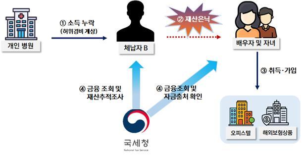 <자료-국세청>