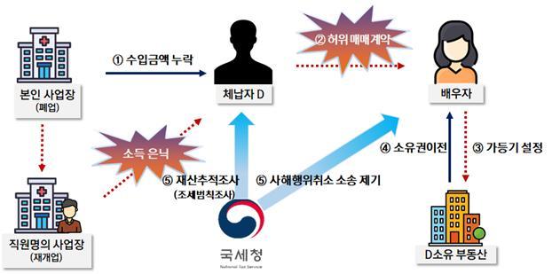 <자료-국세청>