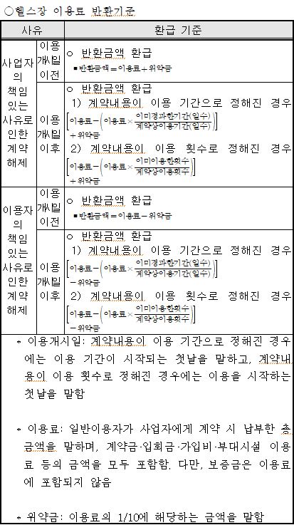 <자료-공정위, 체력단력장(헬스장) 이용 표준약관>