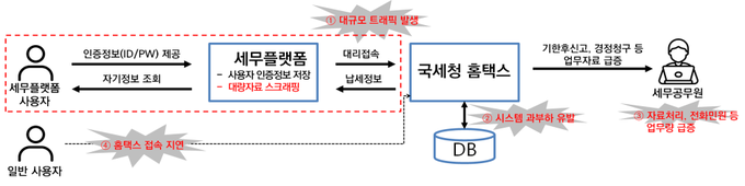 스크래핑 개념도<자료-국세청>