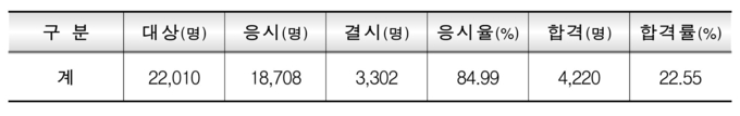 제62회 세무사 1차 시험 시행·채점 및 합격인원(출처=한국산업인력공단)