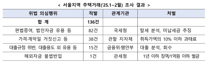 자료=국토부