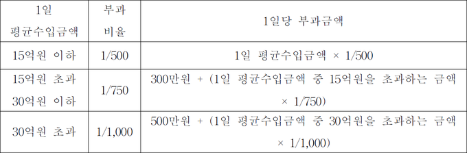 이행강제금 개별 부과 기준