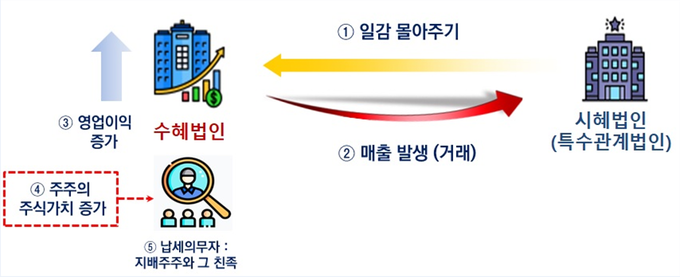 일감몰아주기 과세대상 관계도<자료-국세청>