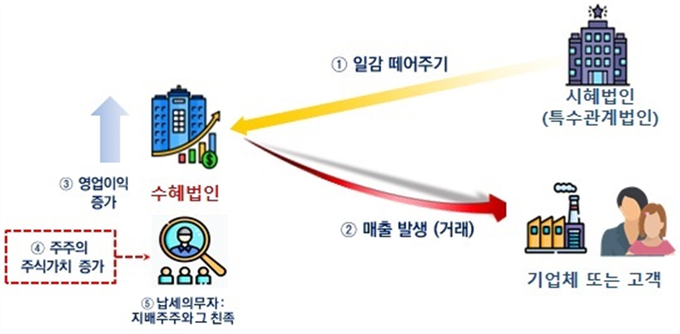 일감떼어주기 과세대상 관계도<자료-국세청>