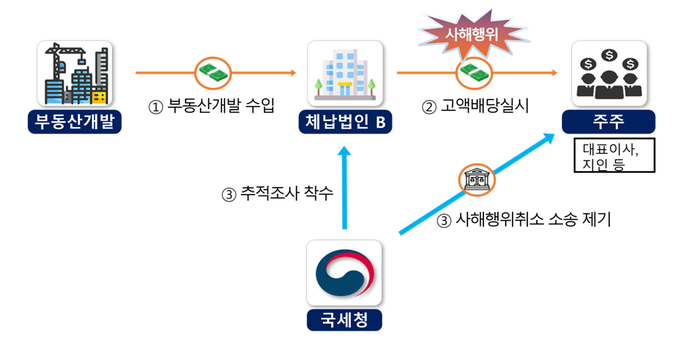 <자료-국세청>