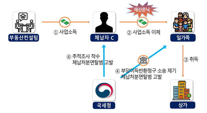 <자료-국세청>