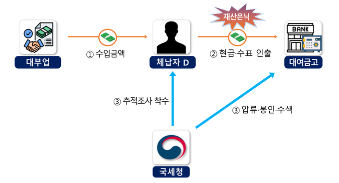 <자료-국세청>