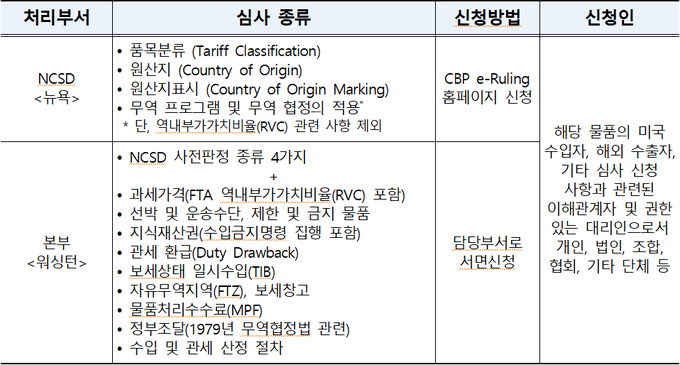 CBP 사전심사 신청 요약<자료-관세청>
