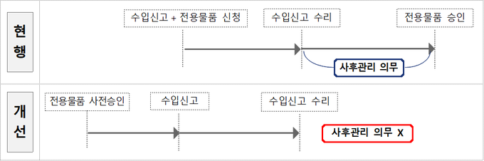 용도세율 전용물품 사전심사 개선 방안<자료-관세청>
