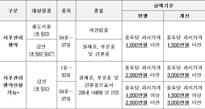 사후관리 생략(신청 가능) 물품 기준 상향 방안<자료-관세청>