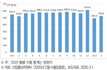 우리나라 월별 수출액 추이<출처-국회입법조사처>
