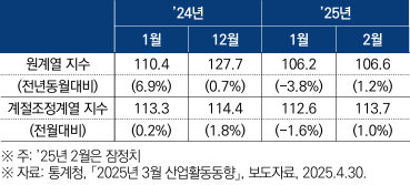  전산업 생산지수 및 증감률<출처-국회입법조사처>