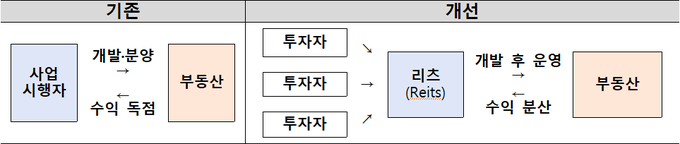 리츠 방식 개발에 따른 사업구조 변화<자료-국토교통부>
