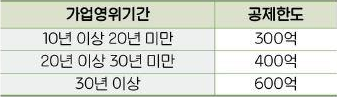 가업영위기간에 따른 상속공제한도<자료-국세청> 
