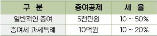 가업승계 증여세 과세특례