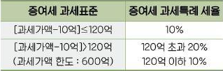 가업승계 증여세 과세특례 세율<자료-국세청>