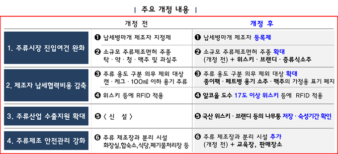 주류 관련 고시 및 주세사무처리규정 개정안<자료-국세청>