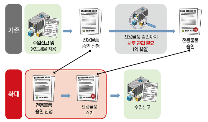 용도세율 전용물품 사전심사제도 도입 전후<자료-관세청>