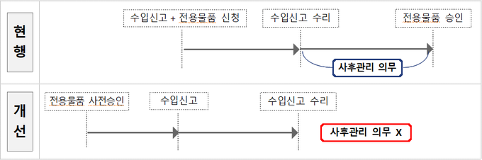 용도세율 전용물품 사전심사제도 개선안<자료-관세청>