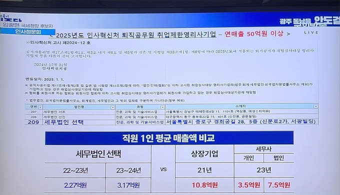 안도걸 의원이 인사청문회에서 제시한 세무법인 선택과 일반 세무사사무소의 1인당 평균 매출액. 