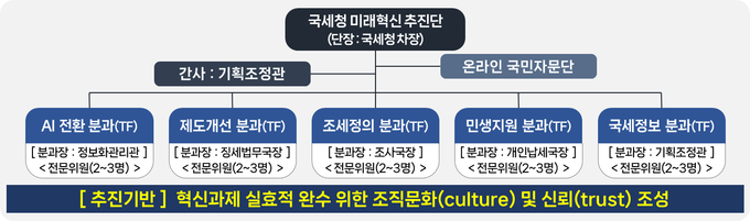 국세청 미래혁신 추진단 구성안<자료-국세청>