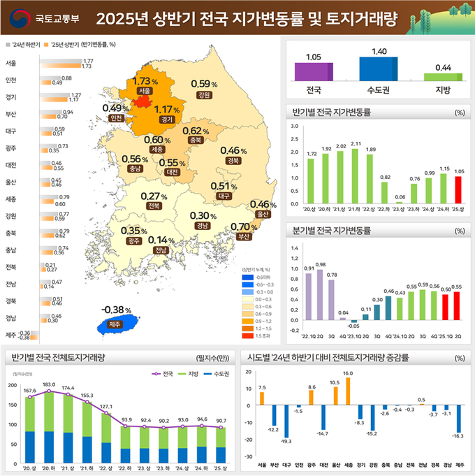 2025년 상반기 전국 지가변동률 및 토지거래량<자료-국토부>