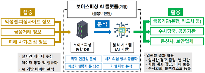 보이스피싱 AI 플랫폼(가칭) 개념도(자료=금융위)
