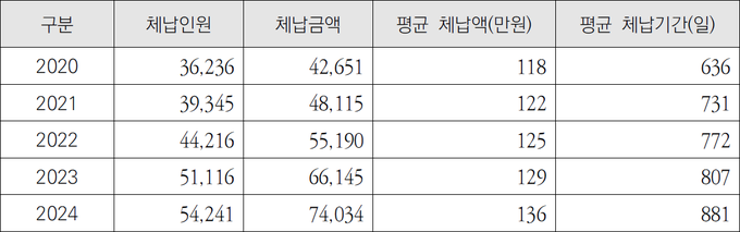 주: 각 연도 자료에는 전년도 미상환분(체납)분이 포함 됨<strong><자료-국세청></strong>