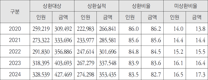 주: 각 연도 자료에는 전년도 미상환분(체납)분이 포함 됨<strong><자료-국세청></strong>