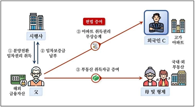 소득원 없는 외국인이 부친으로부터 아파트 취득권리를 무상으로 승계한 후 분양전환해 고가 아파트를 취득한 사례(자료=국세청)