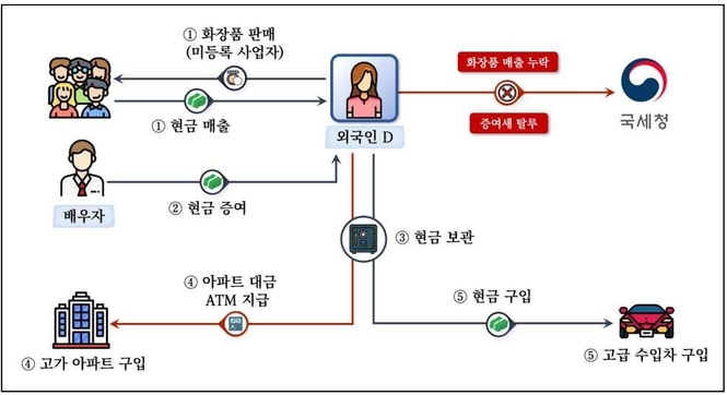 미등록 사업자로 화장품을 판매한 현금 매출과 배우자가 증여한 현금을 무신고하고 고가 아파트 및 고급 수입차 구입에 사용한 사례(기조사, 자료=국세청)