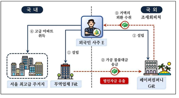 외국인 사주가 해외 페이퍼컴퍼니를 이용하여 법인자금을 편취한 후 이를 반입하여 고급 아파트 등 취득한 사례(자료=국세청)