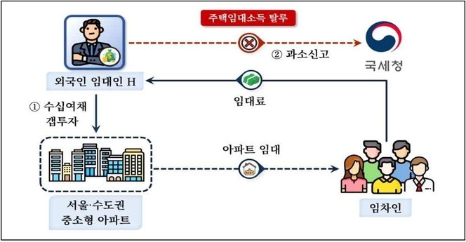 서민들이 거주하는 중소형 아파트 수십채를 갭투자로 매입해 임대하고 월세 등 임대소득 과소신고한 사례(기조사, 자료=국세청)