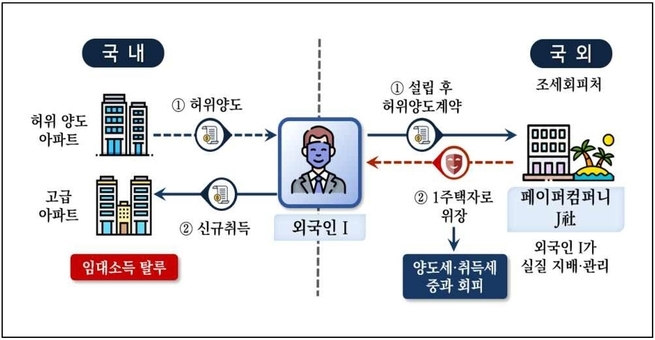 자신이 설립한 조세회피처 소재 페이퍼컴퍼니와 허위 양도계약 체결해 1주택자로 위장한 후 주택임대소득 등 신고누락한 사례(자료=국세청)
