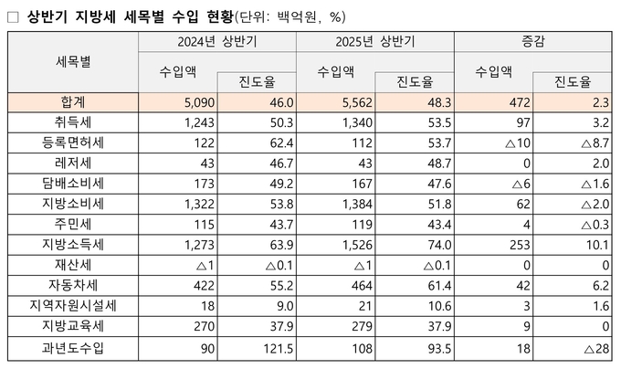 자료=행정안전부